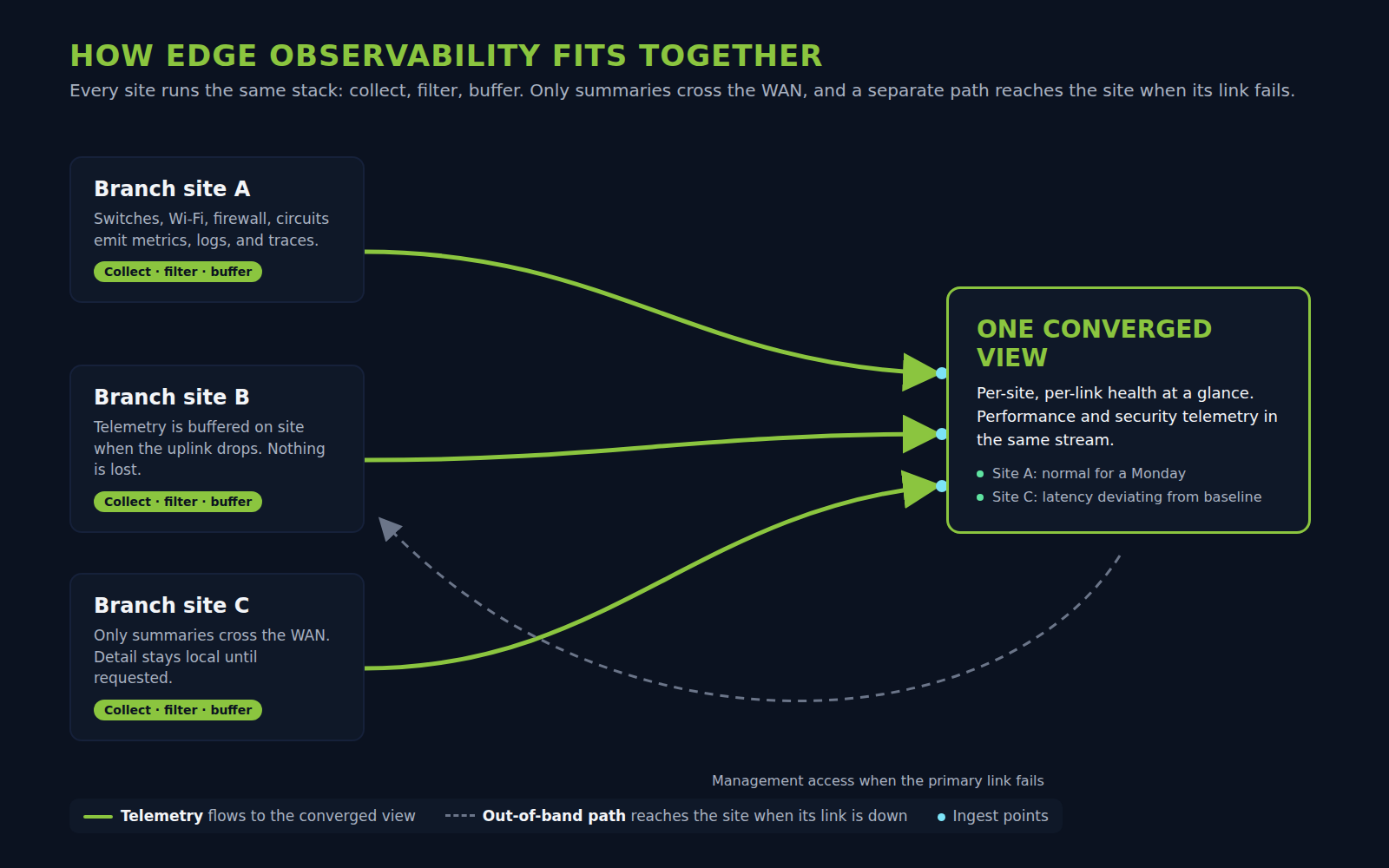 Diagram of edge observability architecture: branch sites collecting telemetry locally, filtering it, and forwarding summaries to a single converged view, with an out-of-band management path reaching a site when its primary link fails